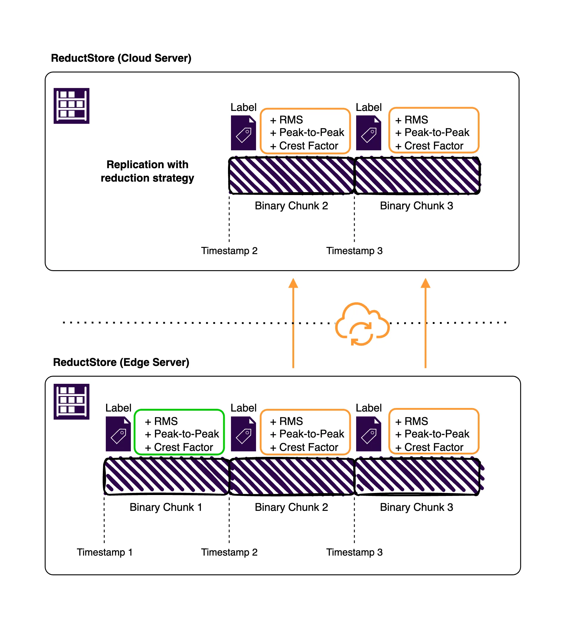 Data Replication Schema