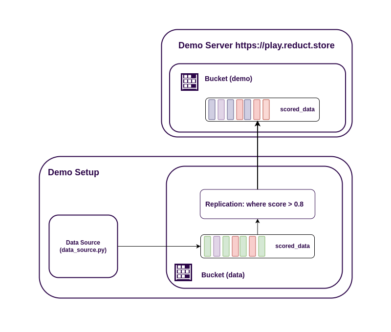 ReductStore Demo DAQ Setup