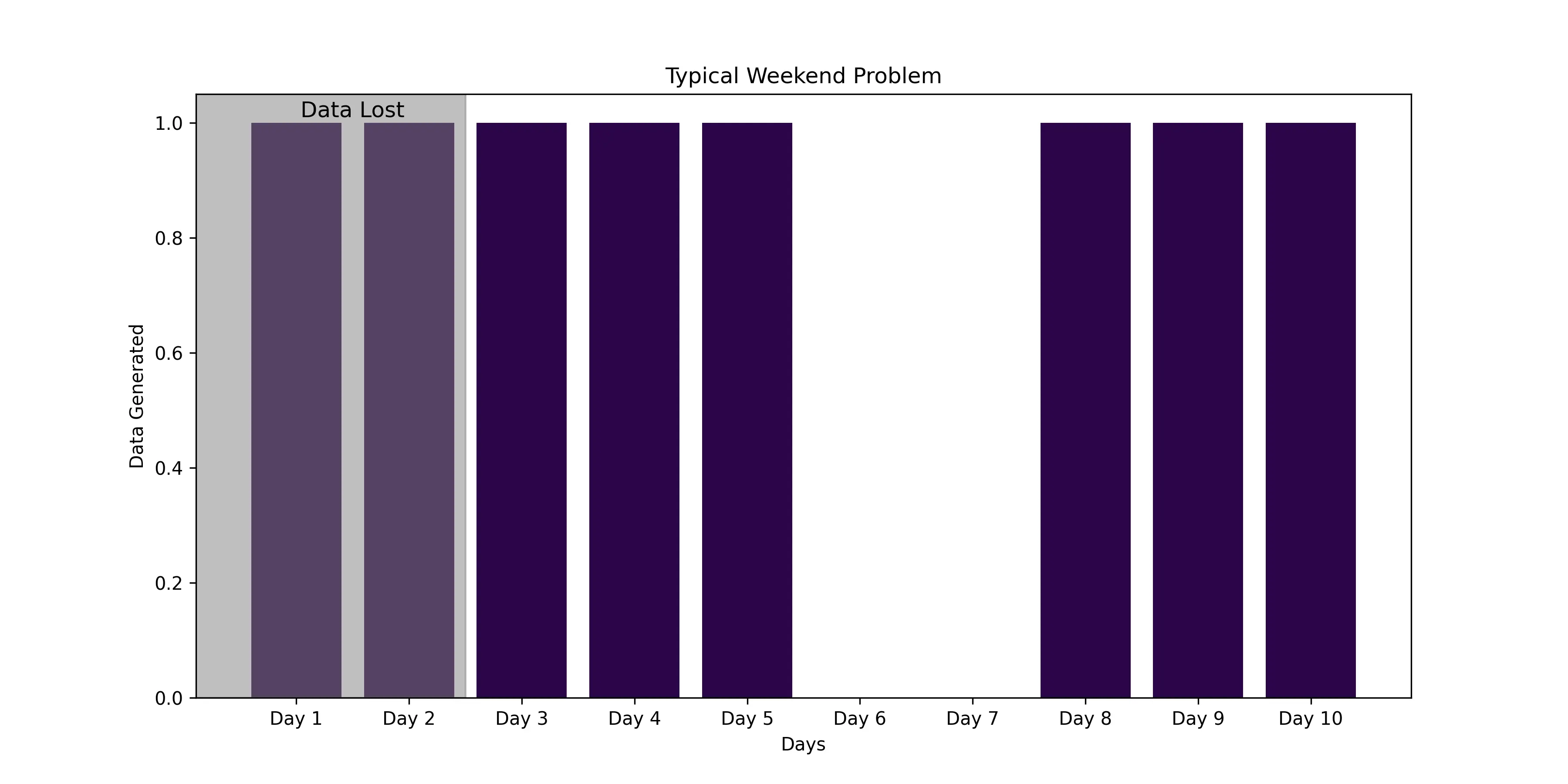 Typical Weekend Problem